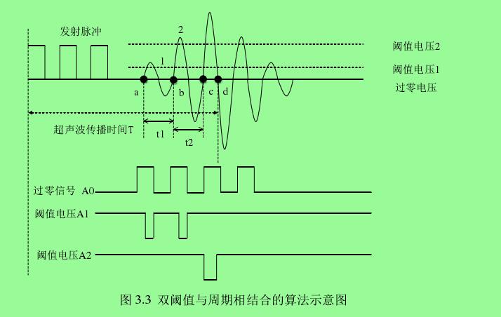 图 3.3  双阈值与周期相结合的算法示意图 