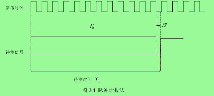 图 3.4  脉冲计数法 