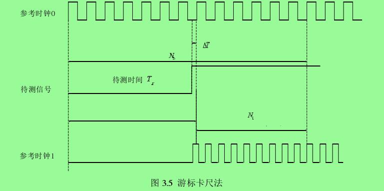 图 3.5  游标卡尺法 