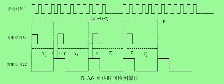 图 3.6  到达时间检测算法 