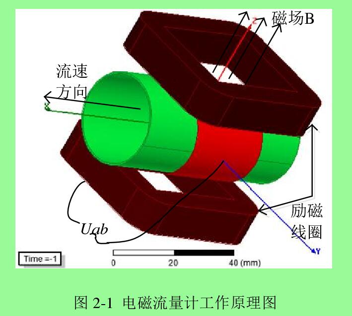 图 2-1  电磁流量计工作原理图 