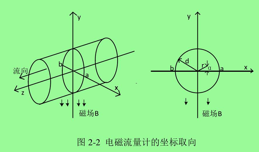 图 2-2 电磁流量计的坐标取向 