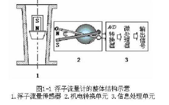         图1-1浮子流量计的整体结构示意1.浮子流量传感器2.机电转换单元3.信息处理单元