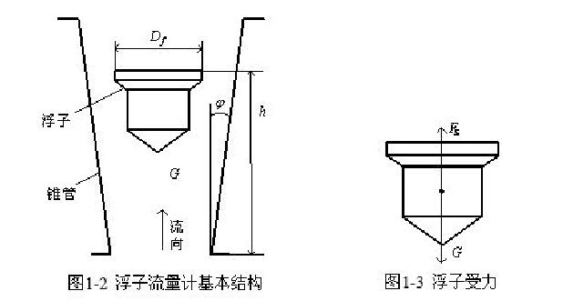 图1一2浮子流量计基本结构图1一3浮子受力