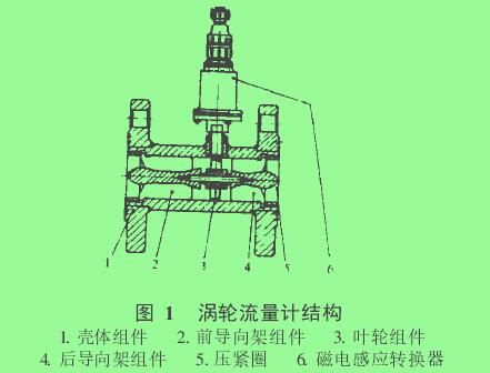 图 1　 涡轮流量计结构