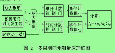 图 2　 多周期同步测量原理框图