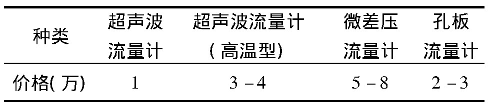 表1 常见流量计价格对比