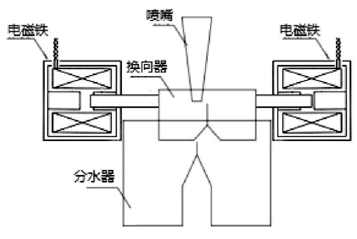 图3 电动换向器