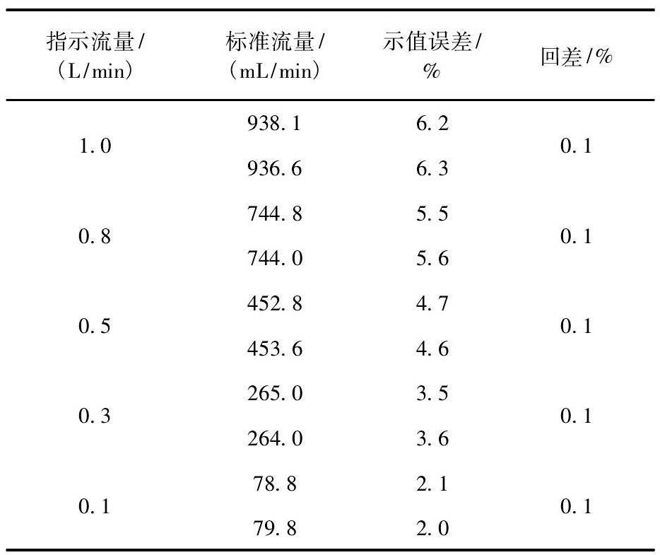 表3 考虑饱和蒸汽压补偿的检定数据