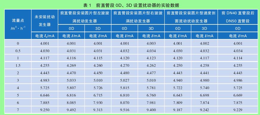 表 1　前直管段 0D、3D 设置扰动器的实验数据