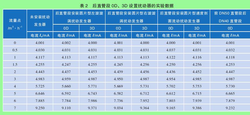 表 2　后直管段 0D、3D 设置扰动器的实验数据