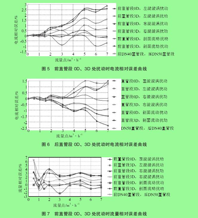 图 5　前直管段 0D、3D 处扰动时电流相对误差曲线图 6　后直管段 0D、3D 处扰动时电流相对误差曲线图 7　前直管段 0D、3D 处扰动时流量相对误差曲线