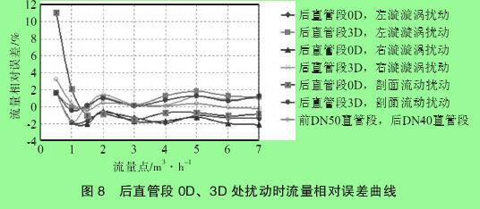 图 8　后直管段 0D、3D 处扰动时流量相对误差曲线