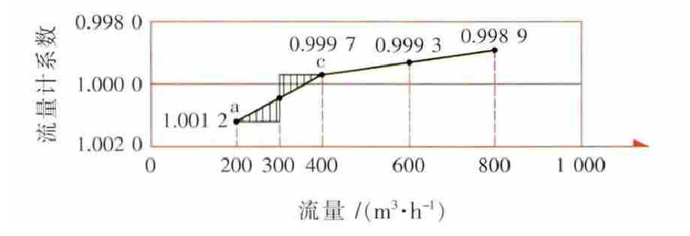 图2 A流量计全量程误差曲线