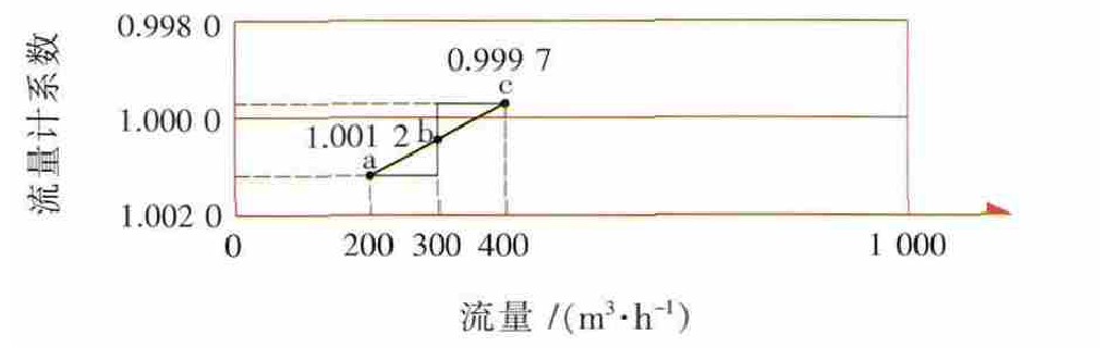 图3 A流量计200m3/h至400m3/h误差曲线