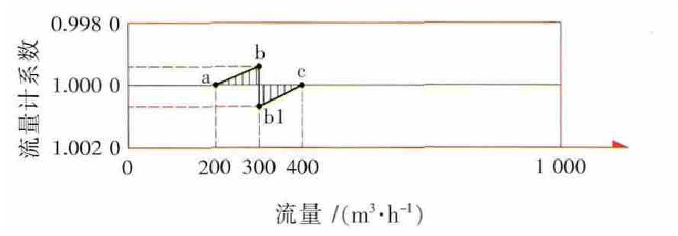 图4 B流量计299m3/h误差曲线