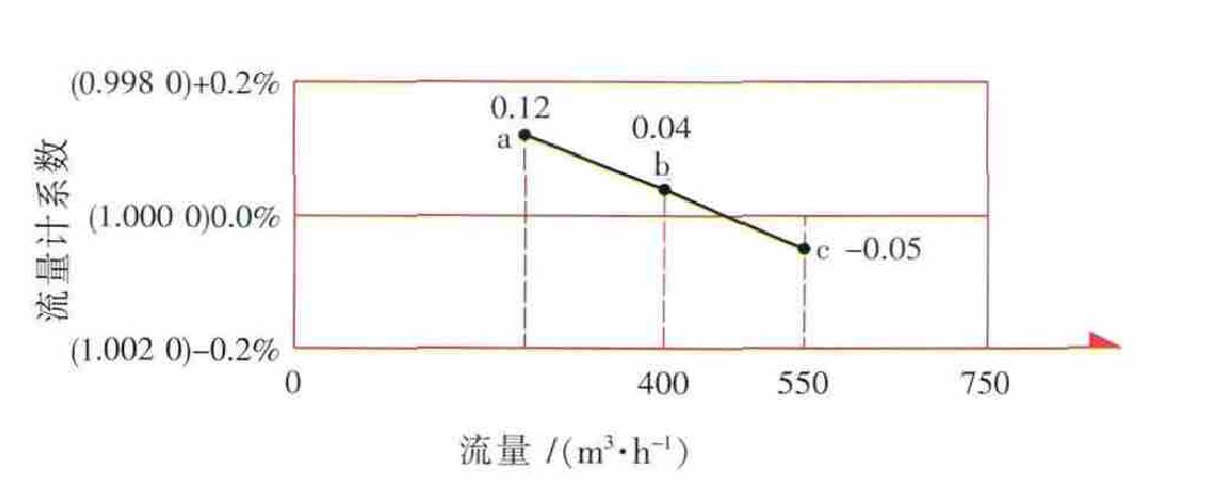 图5 C流量计250~550m3/h误差曲线