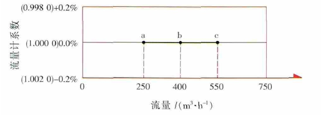 图6 C流量计250~550m3/h修正后误差曲线