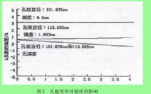 图 2 孔板变形对精度的影响