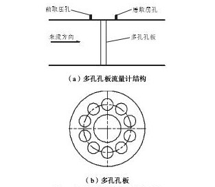 图1 多孔孔板流量计结构示意Fig.1 Structure diagram of multi-hole orifice flow meter