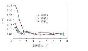 图9 σ与雷诺数Re的关系曲线Fig.9 Relation curves ofσand Re