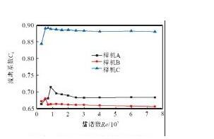 图1 0 Cd与雷诺数Re的关系曲线Fig.10 Relation curves of Cdand Re