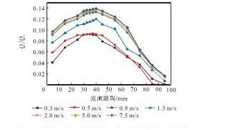 图1 1 样机A的回流通量与流向距离的关系曲线Fig.11 Relation curves between back flow and longitudi-nal distance of prototype A