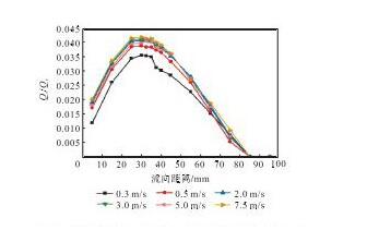 图1 3 样机C的回流通量随流向距离的变化曲线Fig.13 Relation curves between back flow and longitudi-nal distance of prototype C