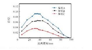 图1 4 各样机回流通量随流向距离的变化曲线(v=0.3 m/s)Fig.14 Relation curves between back flow and longitudi-nal distance of each prototype(v=0.3 m/s)