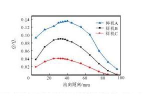 图1 5 各样机回流通量随流向距离的变化曲线(v=2.0 m/s)Fig.15 Relation curves between back flow and longitudi-nal distance of each prototype(v=2.0 m/s)