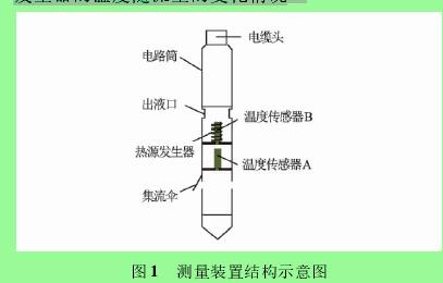 图 1 测量装置结构示意图