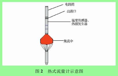 图 2 热式流量计示意图