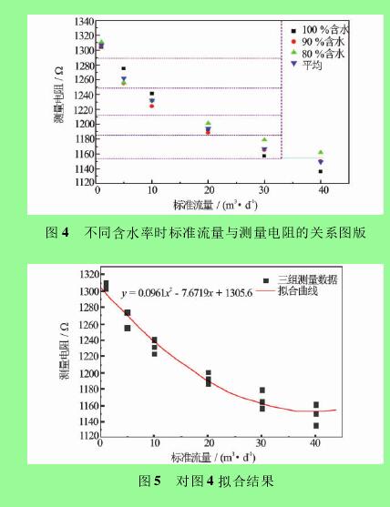 图 4 不同含水率时标准流量与测量电阻的关系图版图 5 对图 4 拟合结果