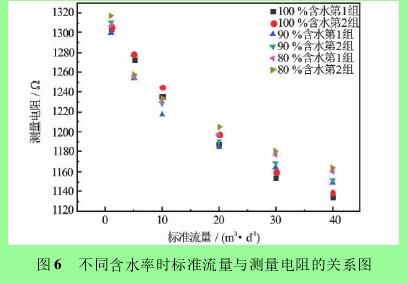 图 6 不同含水率时标准流量与测量电阻的关系图