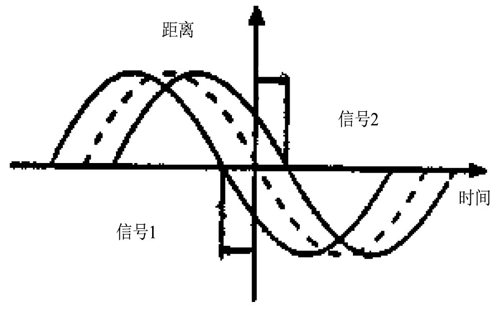 图4 正弦曲线的相位差