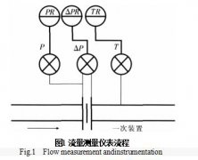 孔板流量计测量炼厂气误差分析