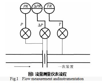 图1 流量测量仪表流程