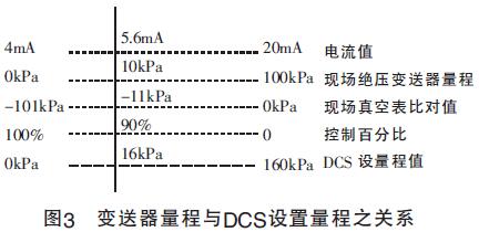 图3 变送器量程与DCS设置量程之关系