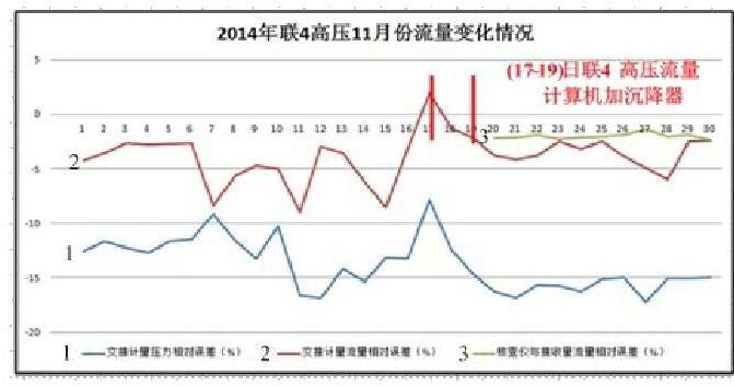 图4 联4高压2014年11月流量比对情况