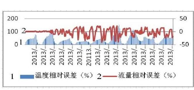 图5 安装沉降器, 一、二级计量系统流量比对情况