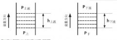 差压式流量计安装方式对湿气计量准确度