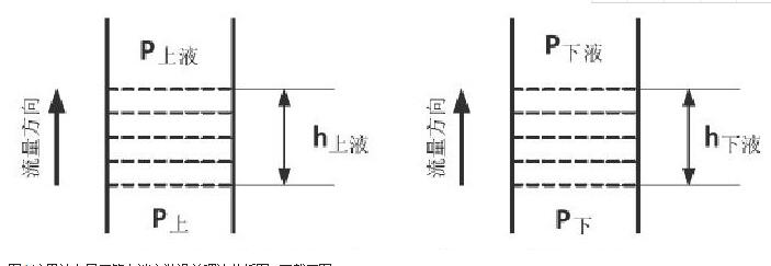 图1 流量计在导压管上端安装误差理论分析图