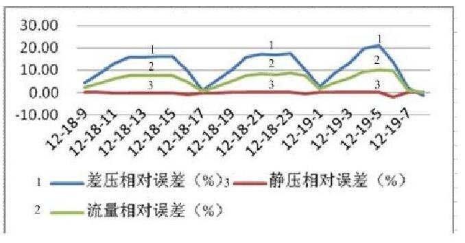 图3 流量核查仪与流量计算机流量比对情况