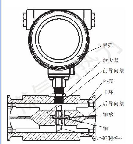 图1涡轮流量计的结构