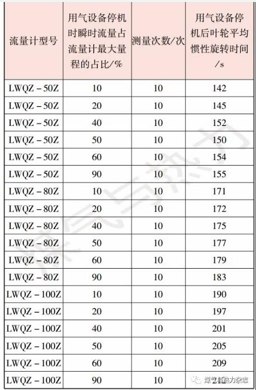 表1流量计叶轮惯性旋转时间实验结果