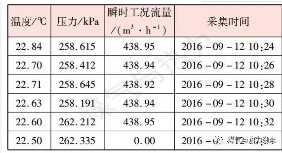 表3某加气站机械摩擦力矩大的流量计用气设备停用时连续数据记录