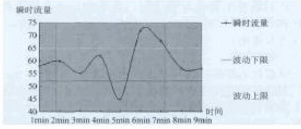 图1流量计输出曲线图