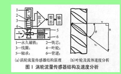 图1 涡轮流量计传感器结构及速度分析