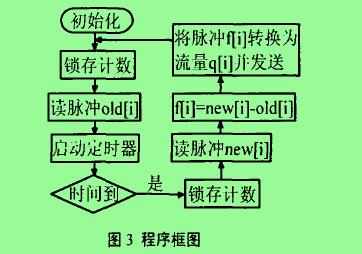 图3程序框图