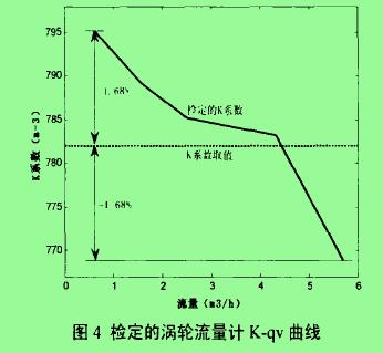 图4检定的涡轮流量计K-qv曲线
